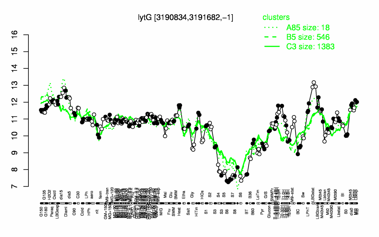 Graph of expression data for this gene.