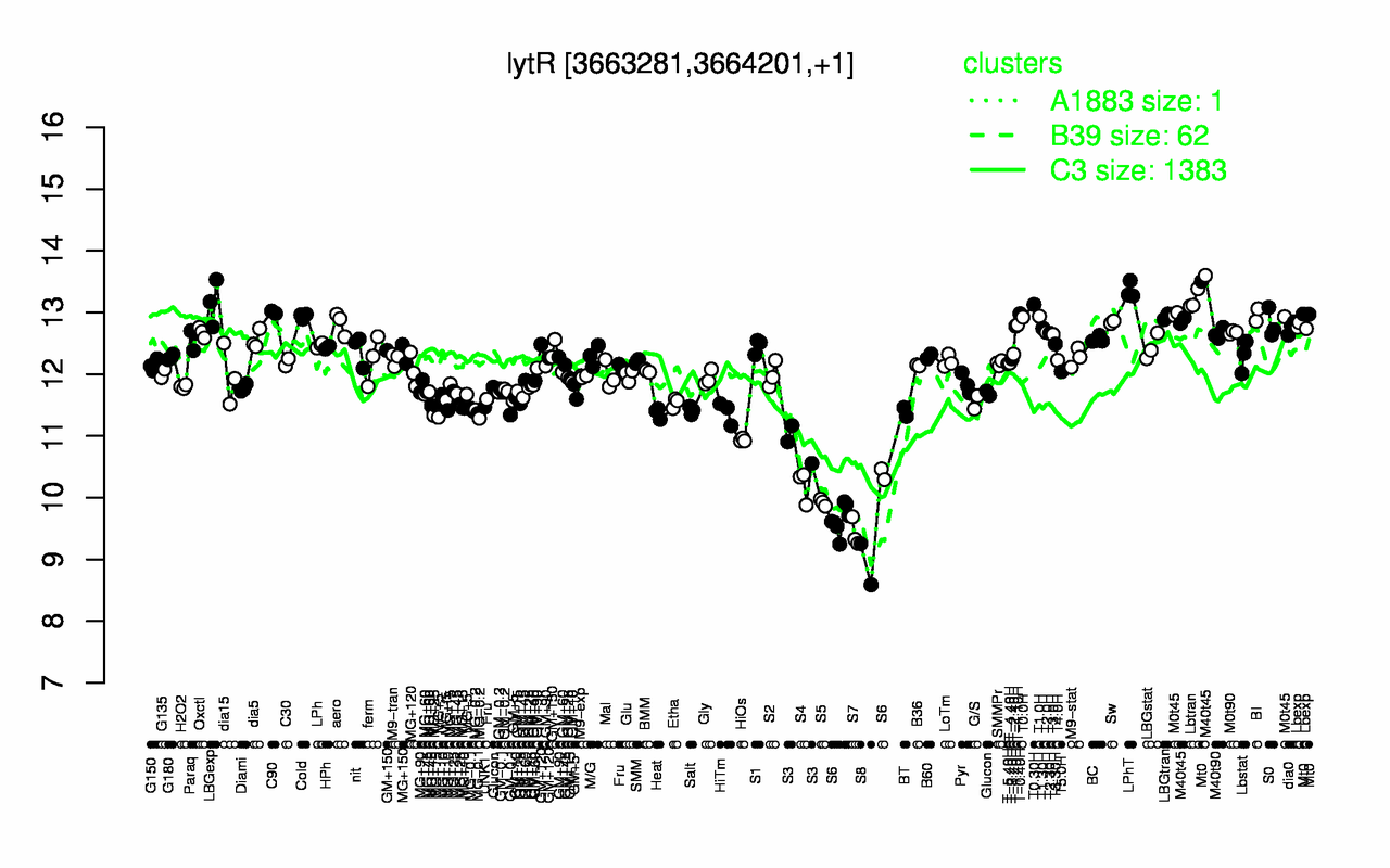 Graph of expression data for this gene.