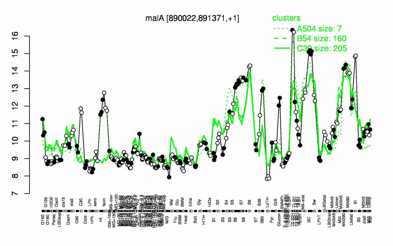 Graph of expression data for this gene.