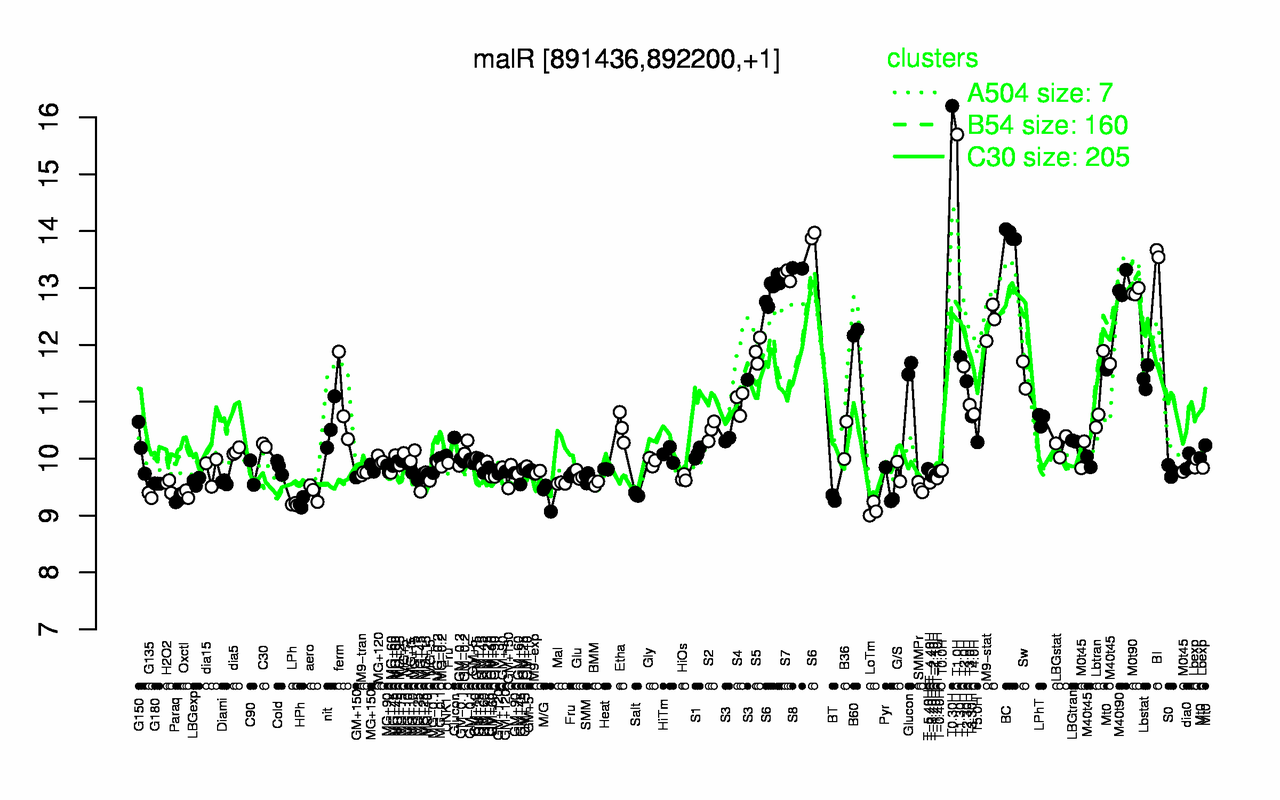Graph of expression data for this gene.
