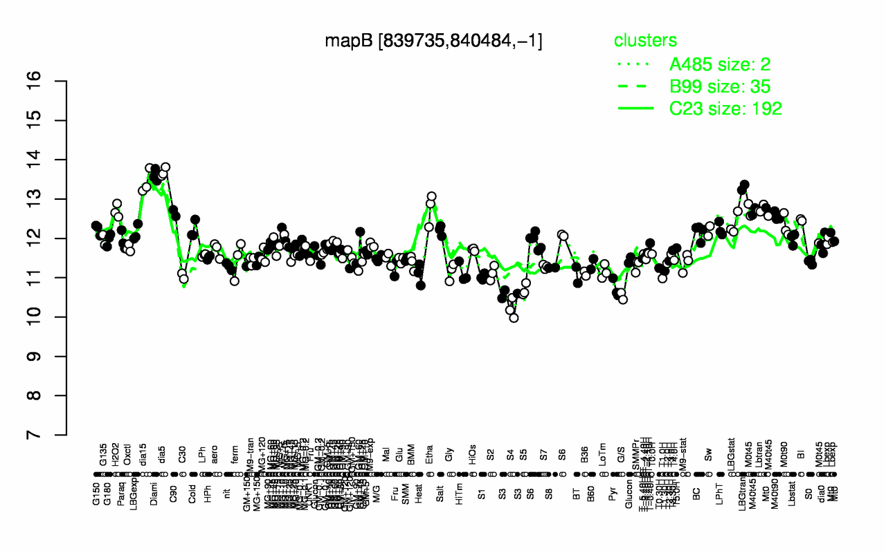 Graph of expression data for this gene.