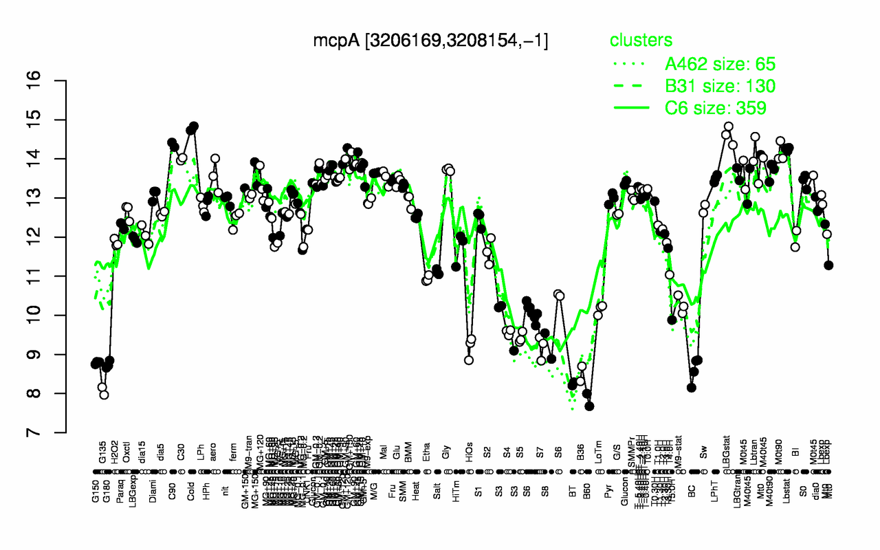 Graph of expression data for this gene.