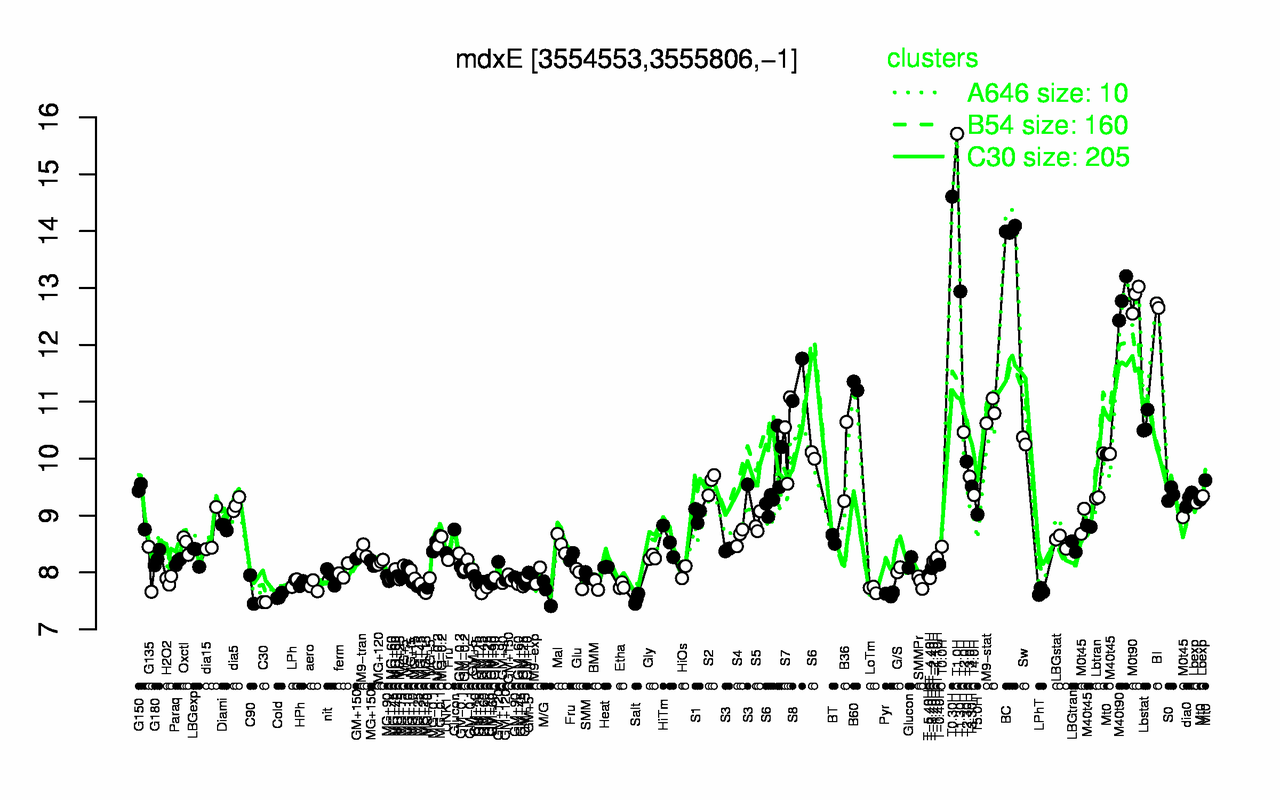 Graph of expression data for this gene.