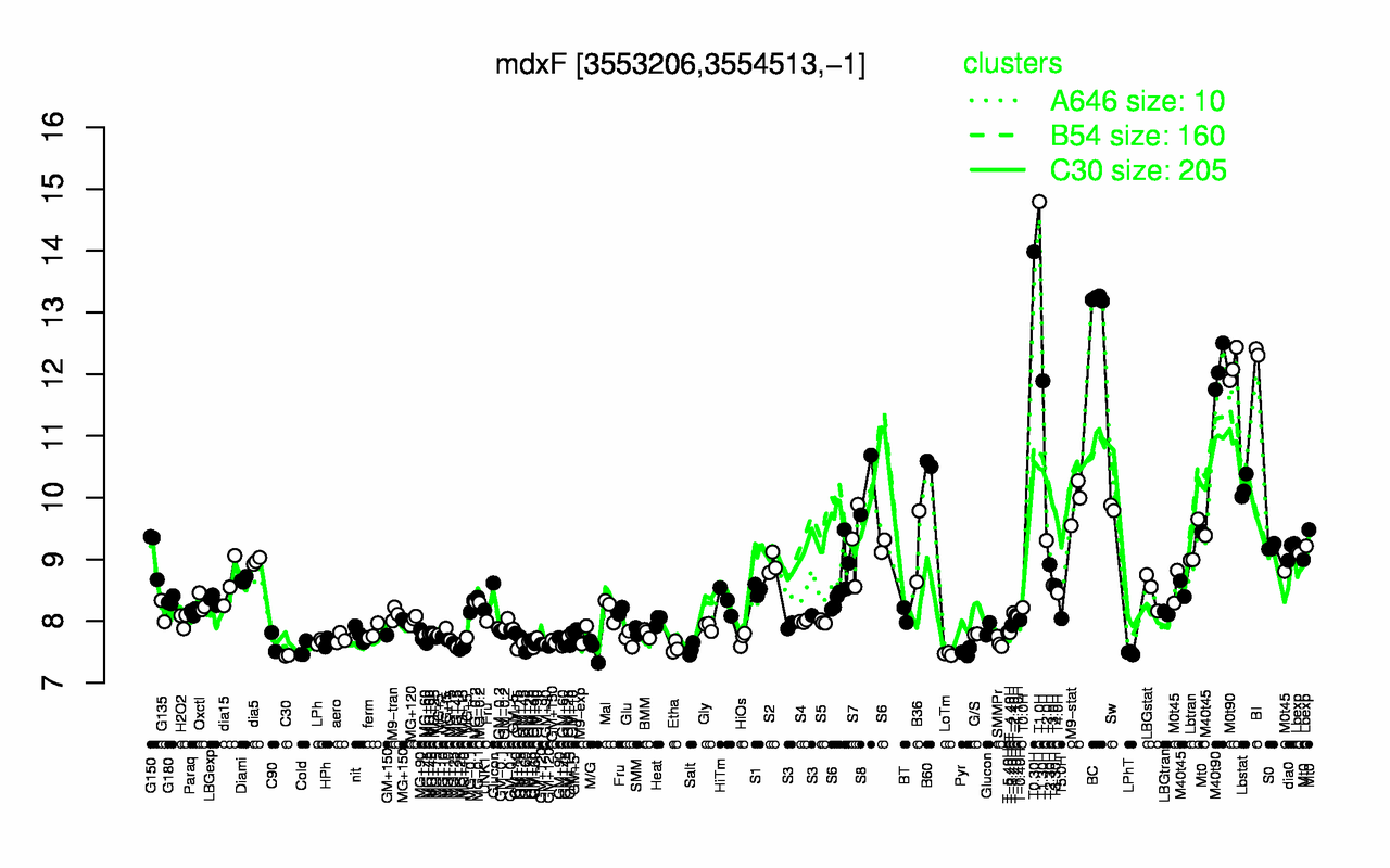 Graph of expression data for this gene.