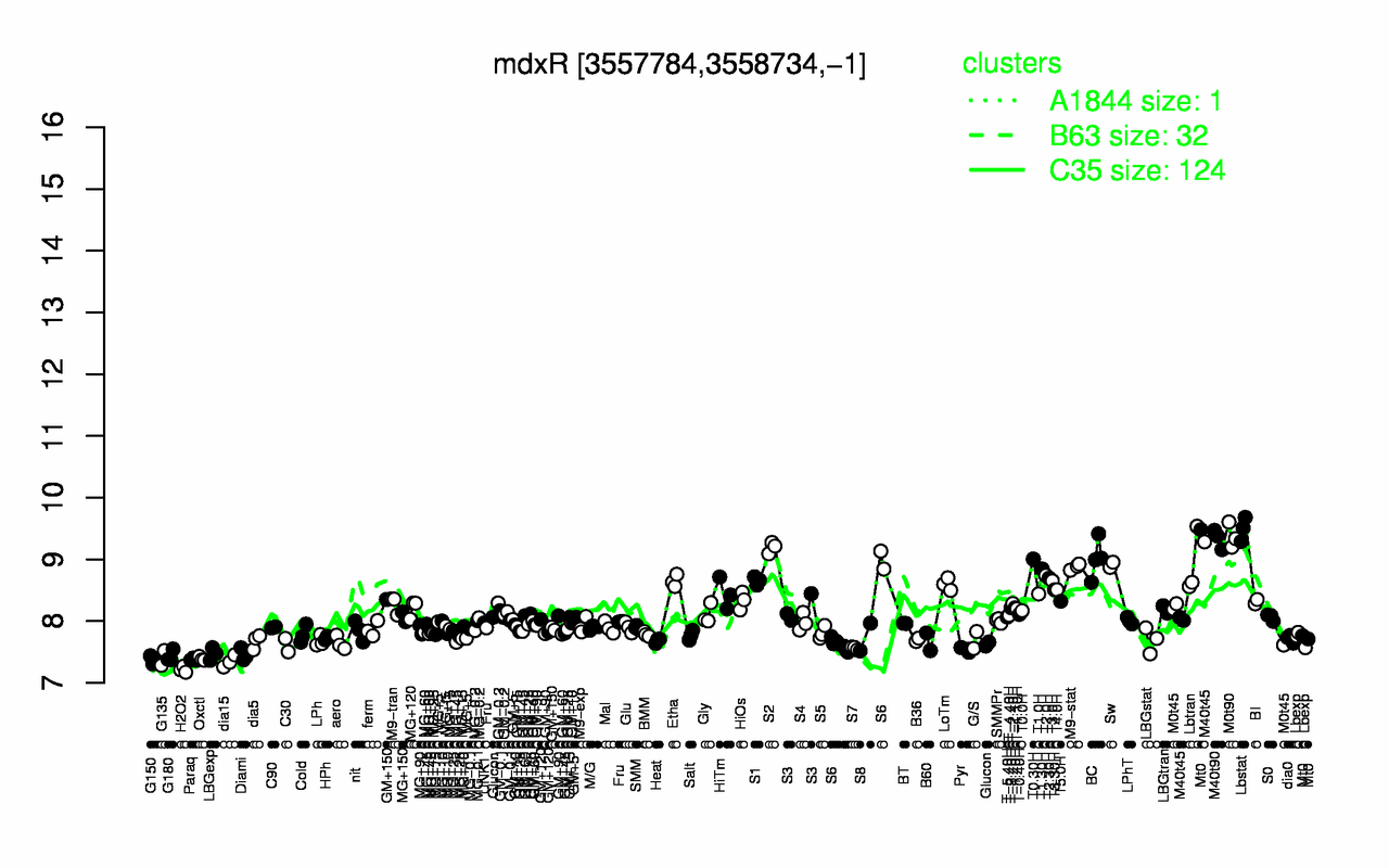 Graph of expression data for this gene.