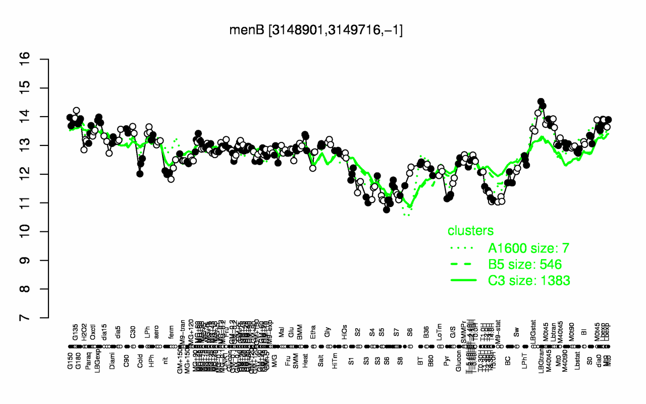 Graph of expression data for this gene.