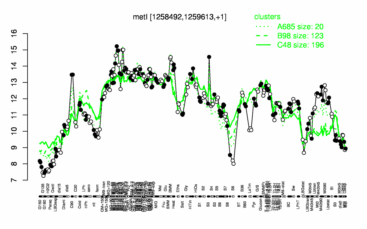 Graph of expression data for this gene.