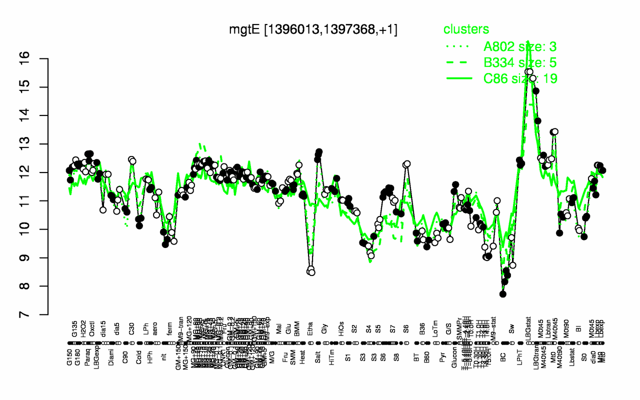 Graph of expression data for this gene.