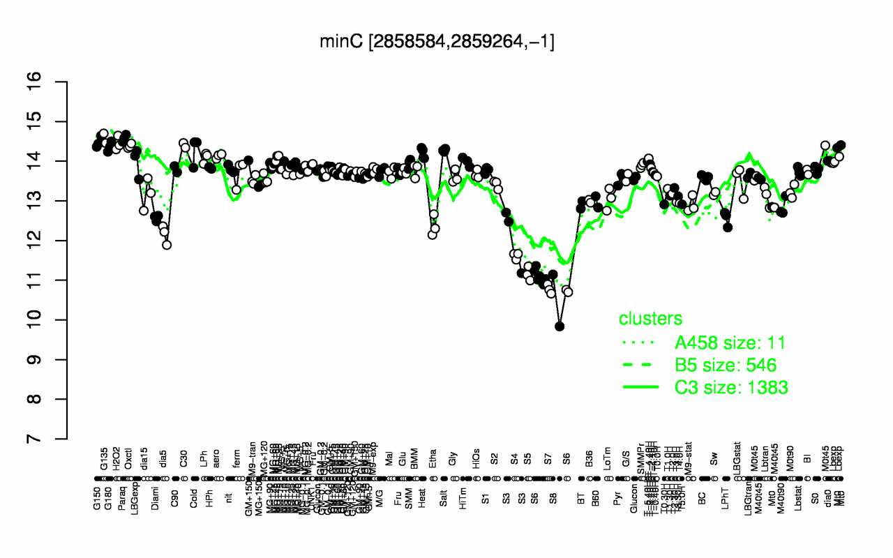 Graph of expression data for this gene.