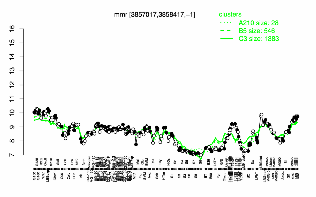 Graph of expression data for this gene.