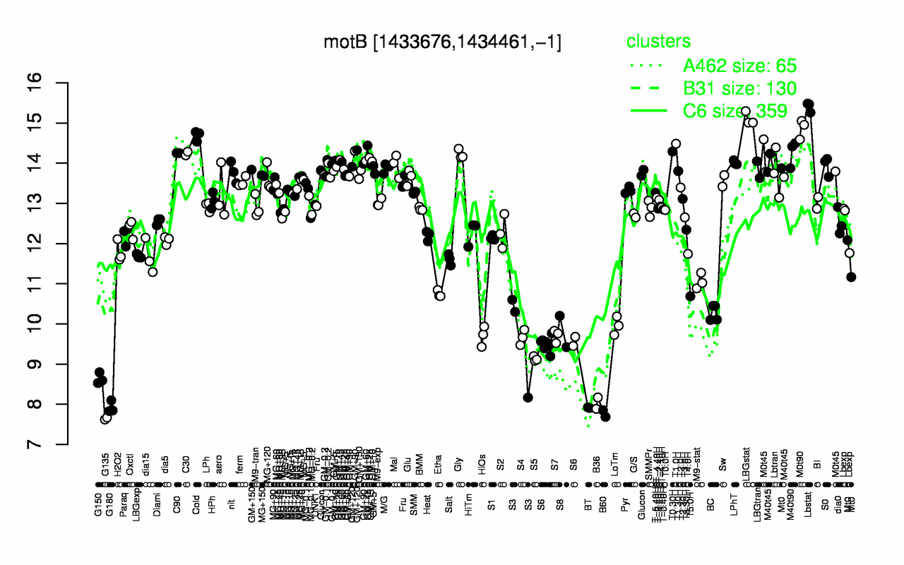 Graph of expression data for this gene.