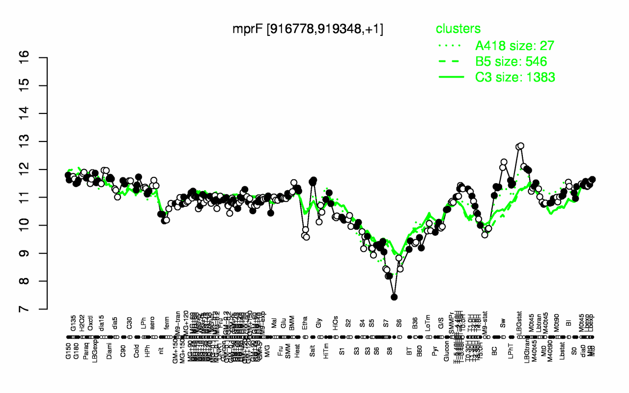 Graph of expression data for this gene.