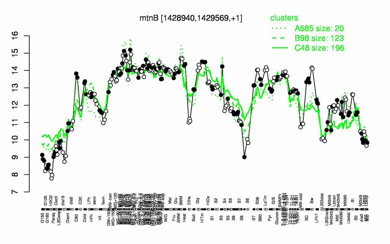 Graph of expression data for this gene.