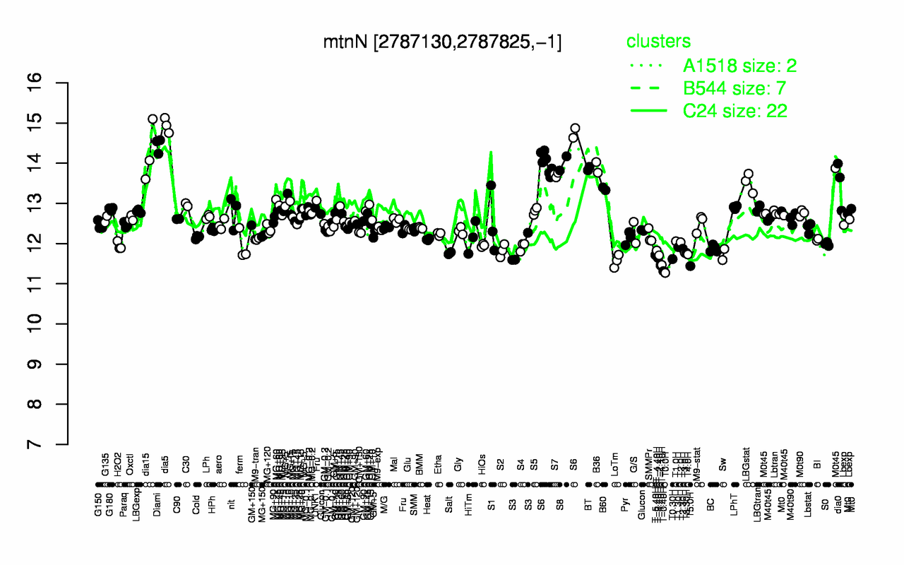 Graph of expression data for this gene.