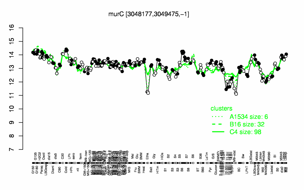 Graph of expression data for this gene.