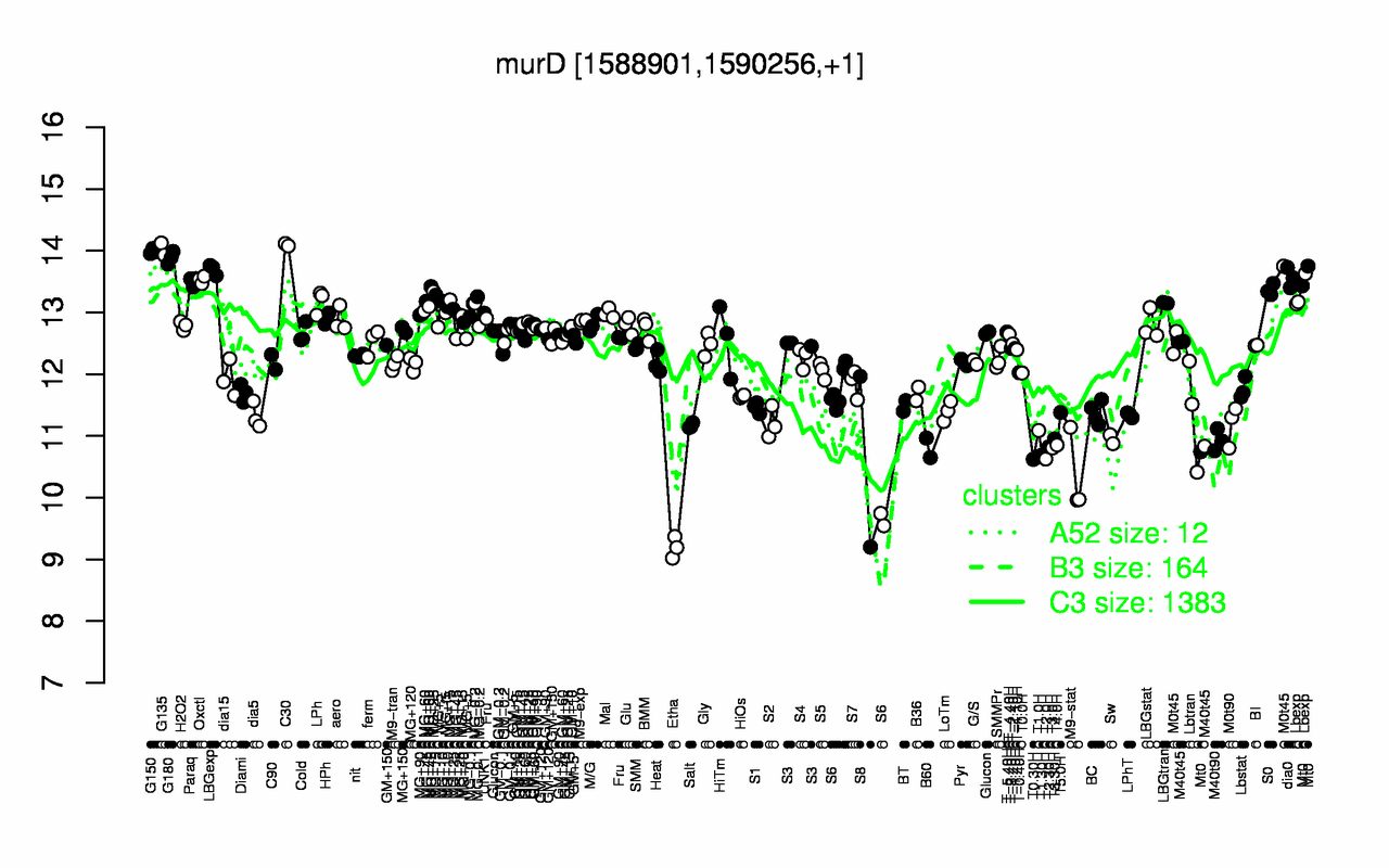 Graph of expression data for this gene.