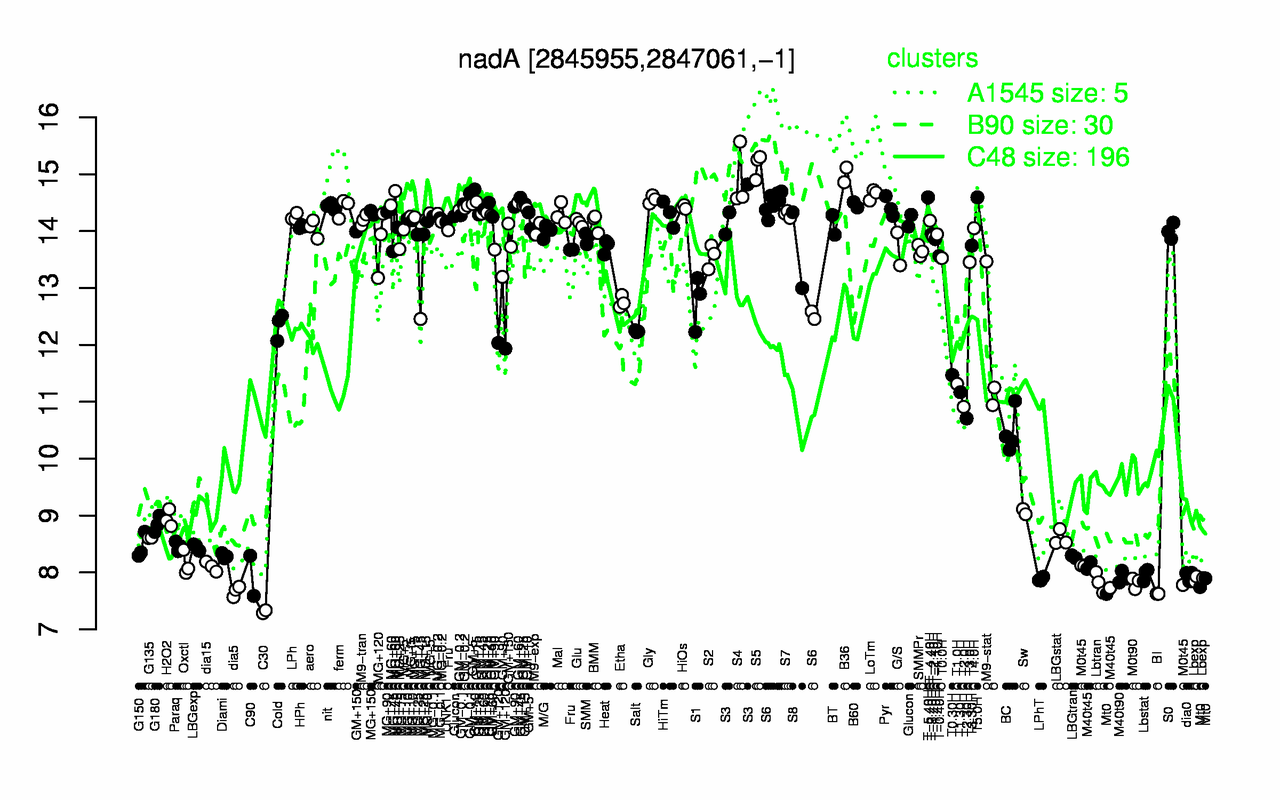 Graph of expression data for this gene.