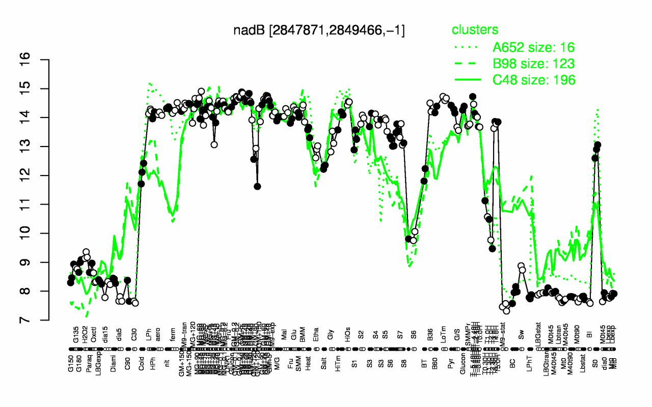 Graph of expression data for this gene.