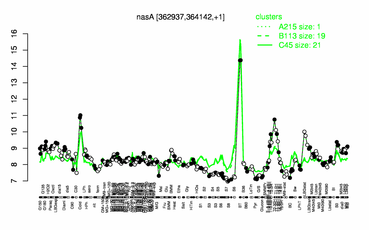 Graph of expression data for this gene.