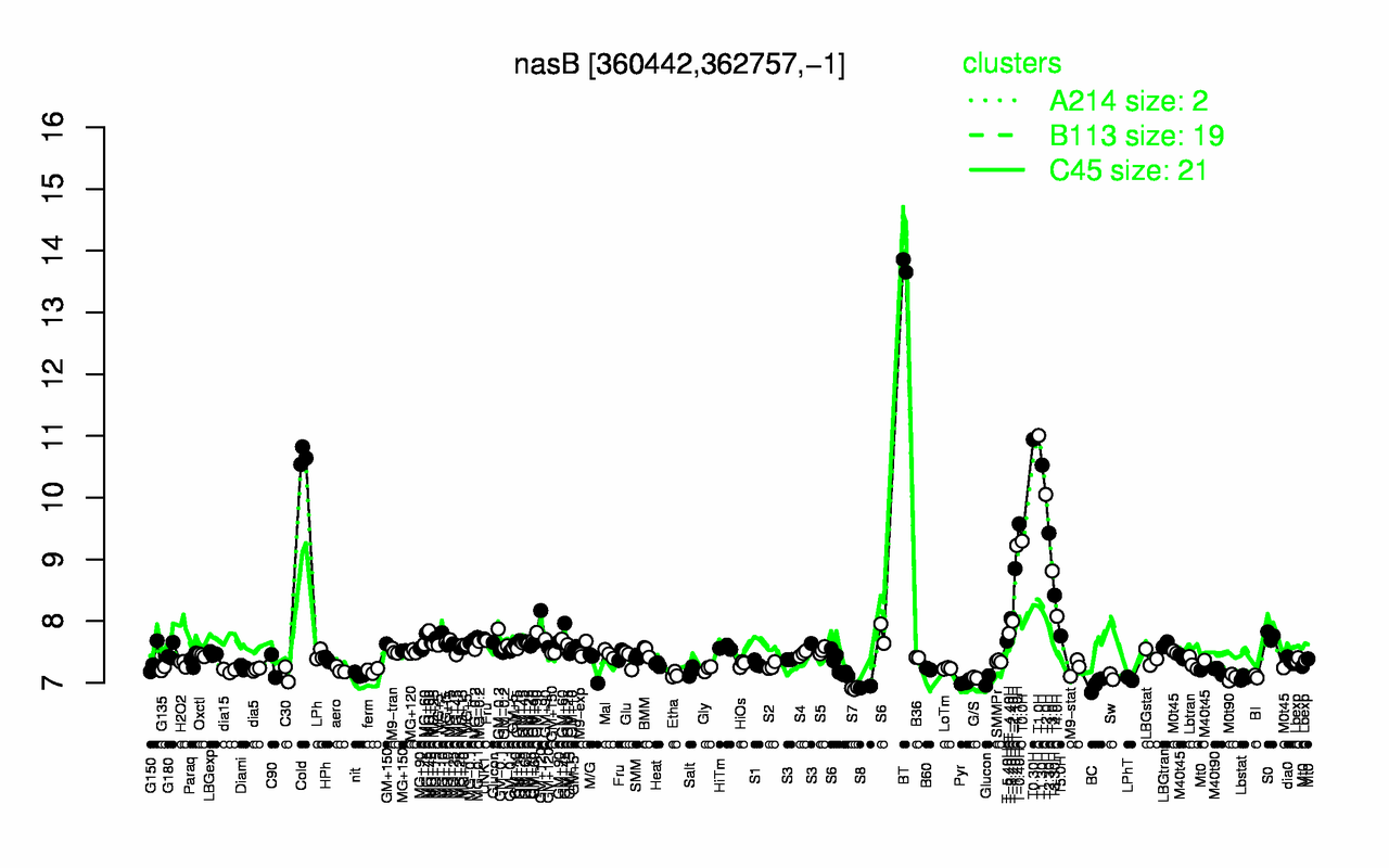 Graph of expression data for this gene.