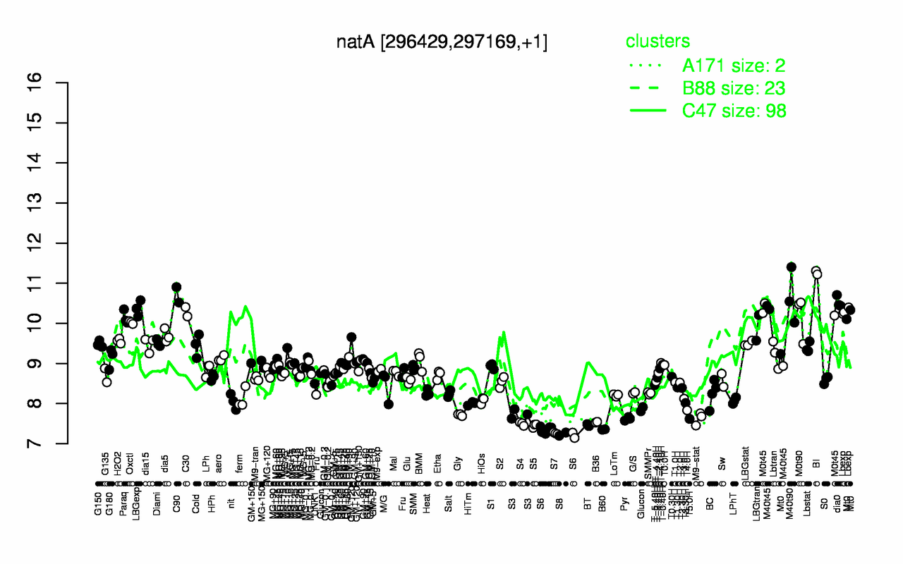 Graph of expression data for this gene.