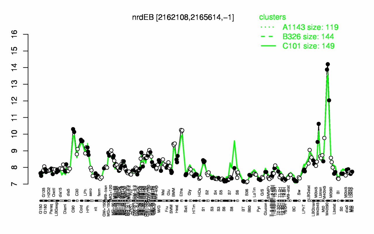Graph of expression data for this gene.