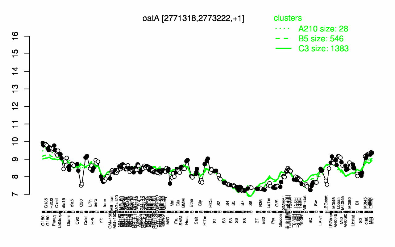 Graph of expression data for this gene.