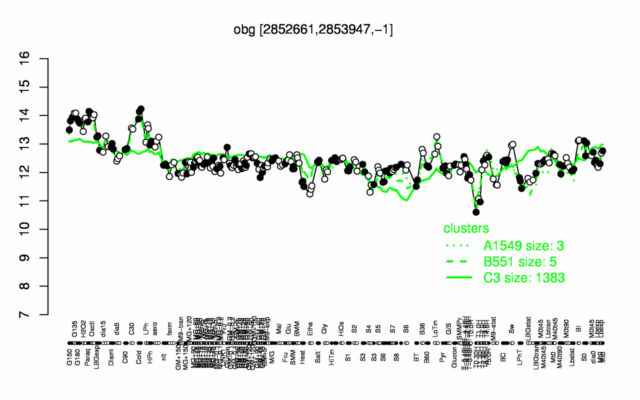 Graph of expression data for this gene.