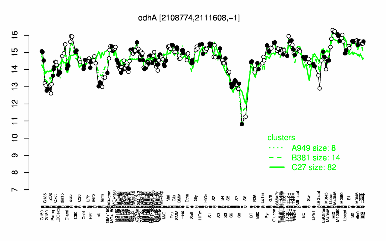 Graph of expression data for this gene.