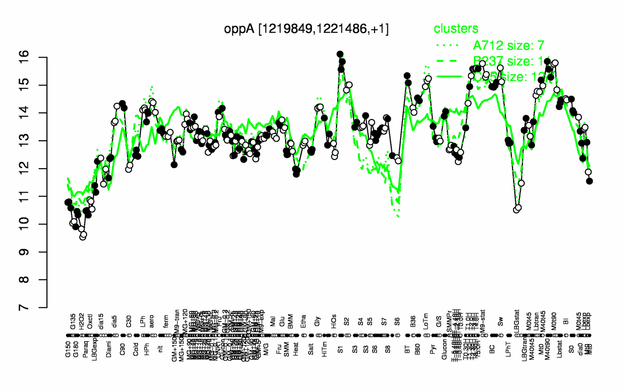 Graph of expression data for this gene.