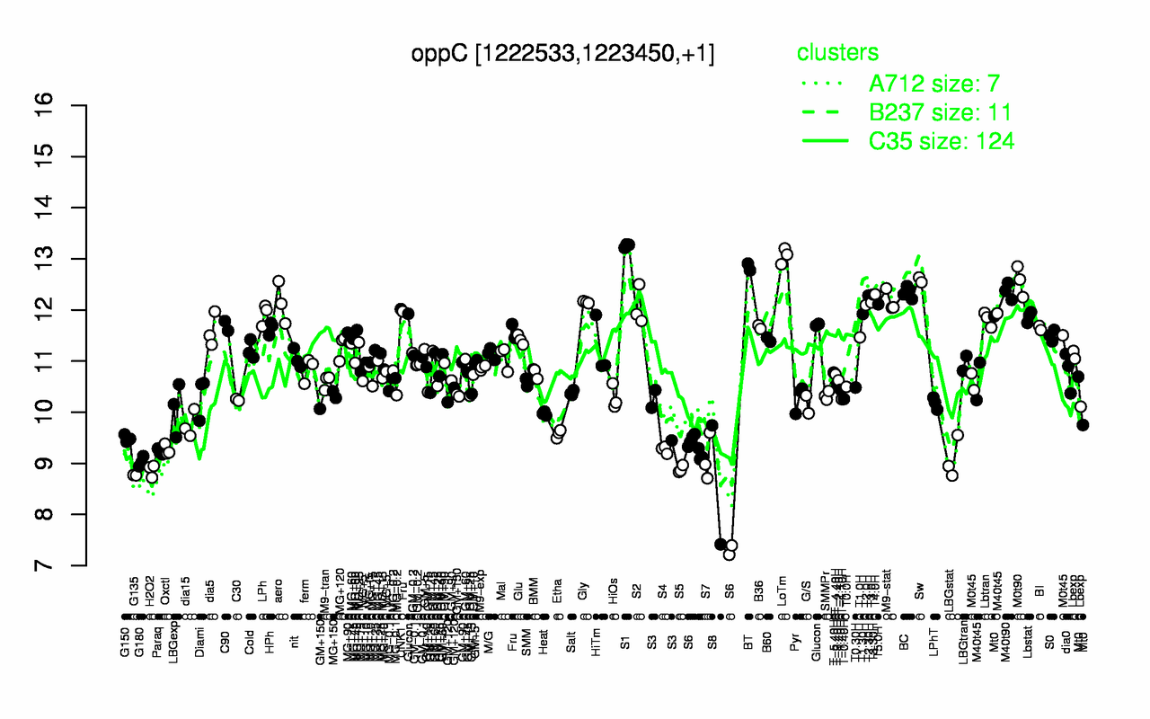 Graph of expression data for this gene.