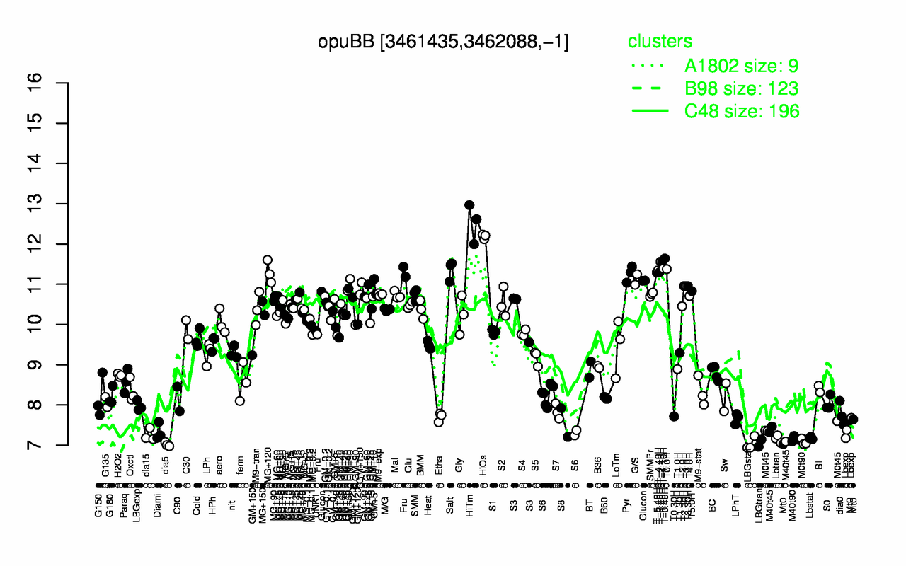 Graph of expression data for this gene.