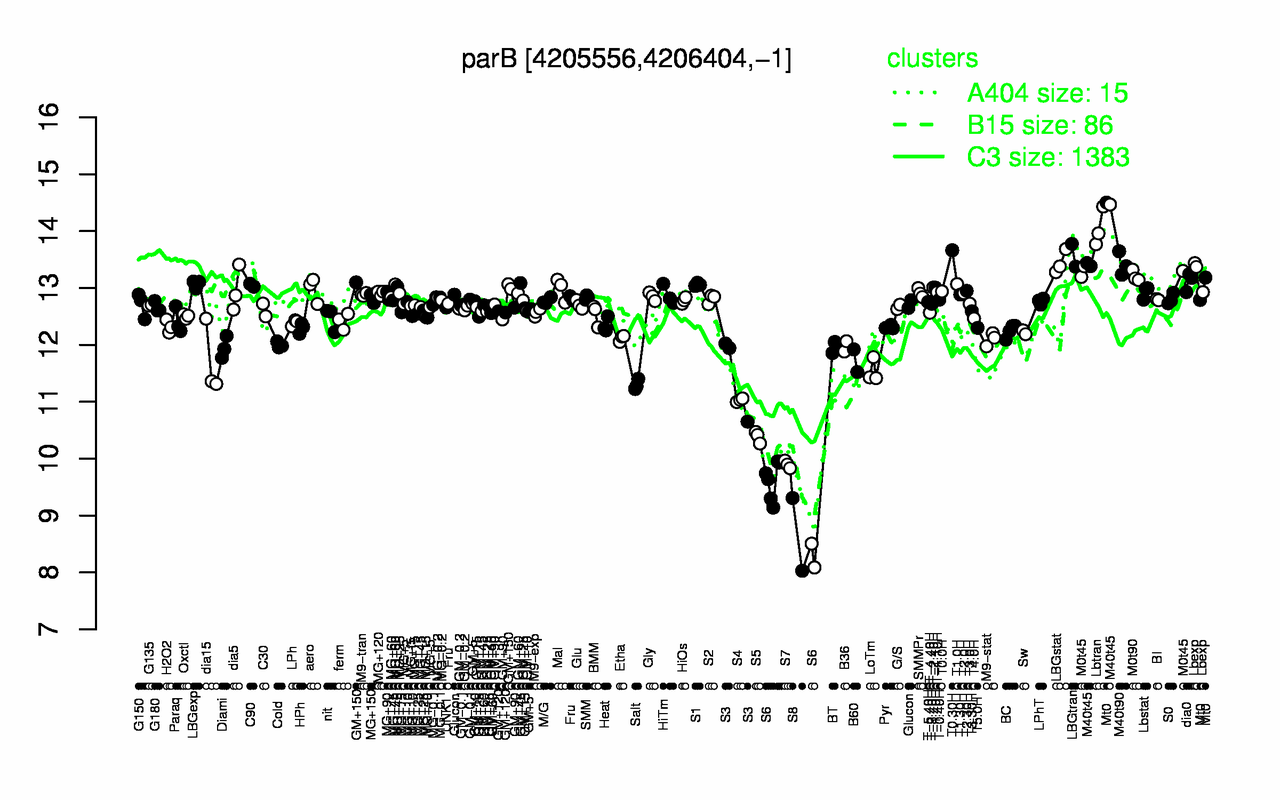 Graph of expression data for this gene.