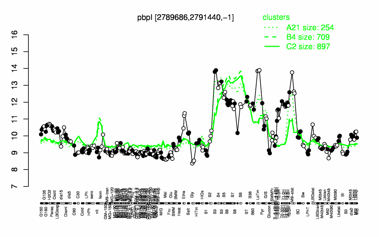 Graph of expression data for this gene.