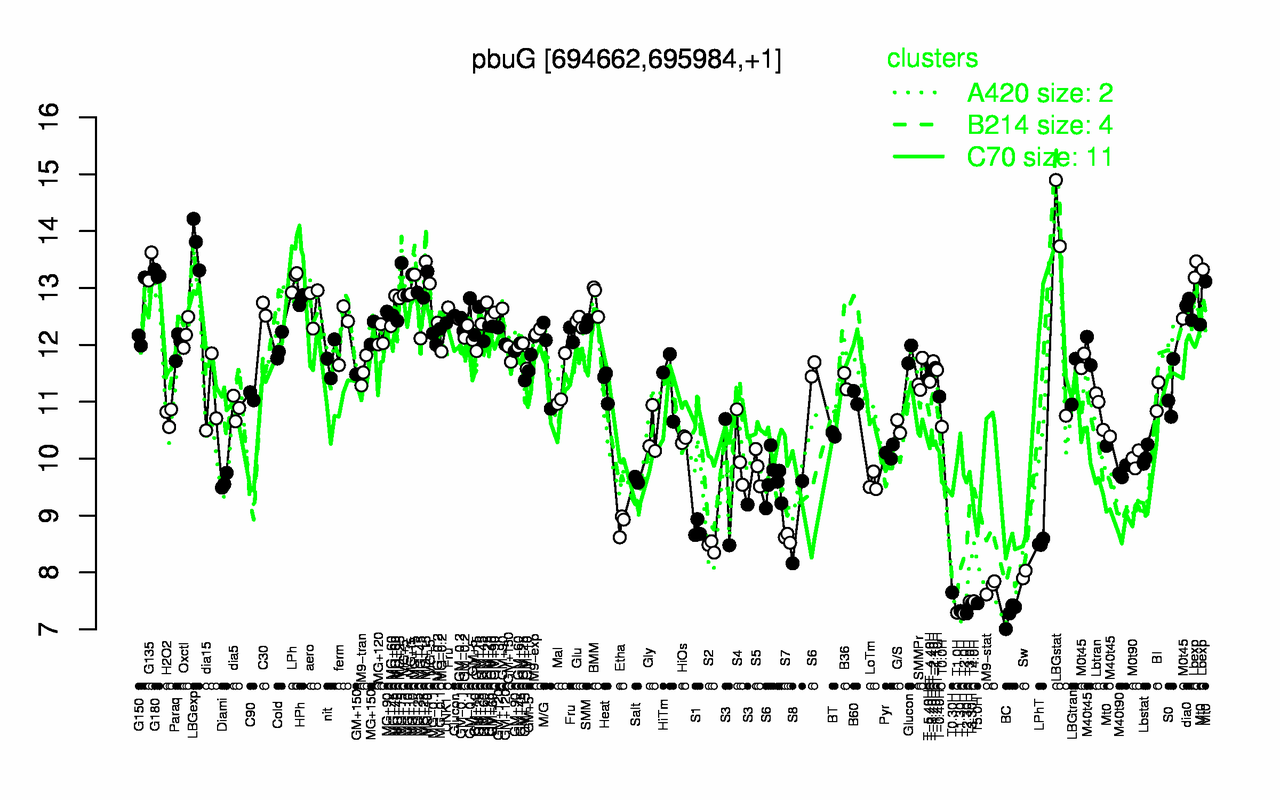 Graph of expression data for this gene.