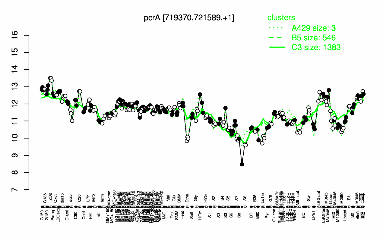 Graph of expression data for this gene.