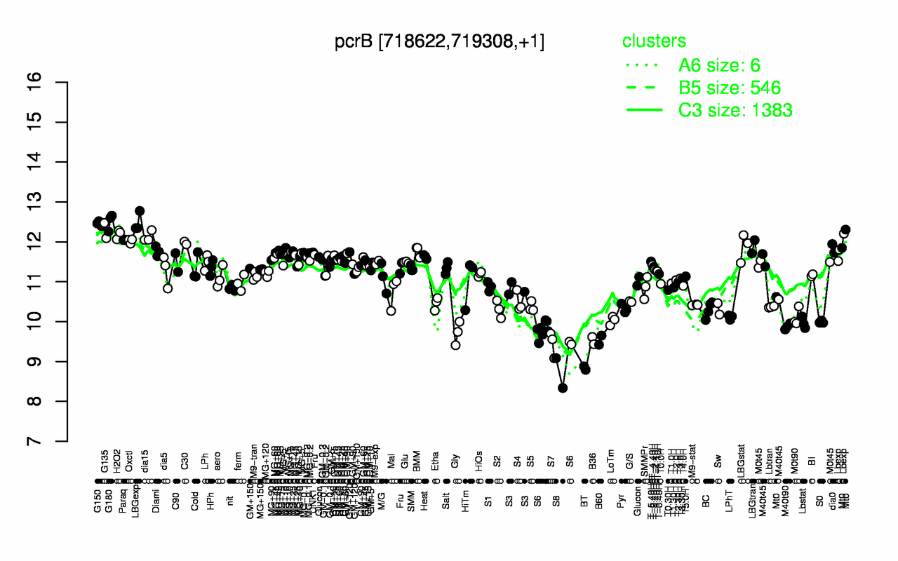 Graph of expression data for this gene.