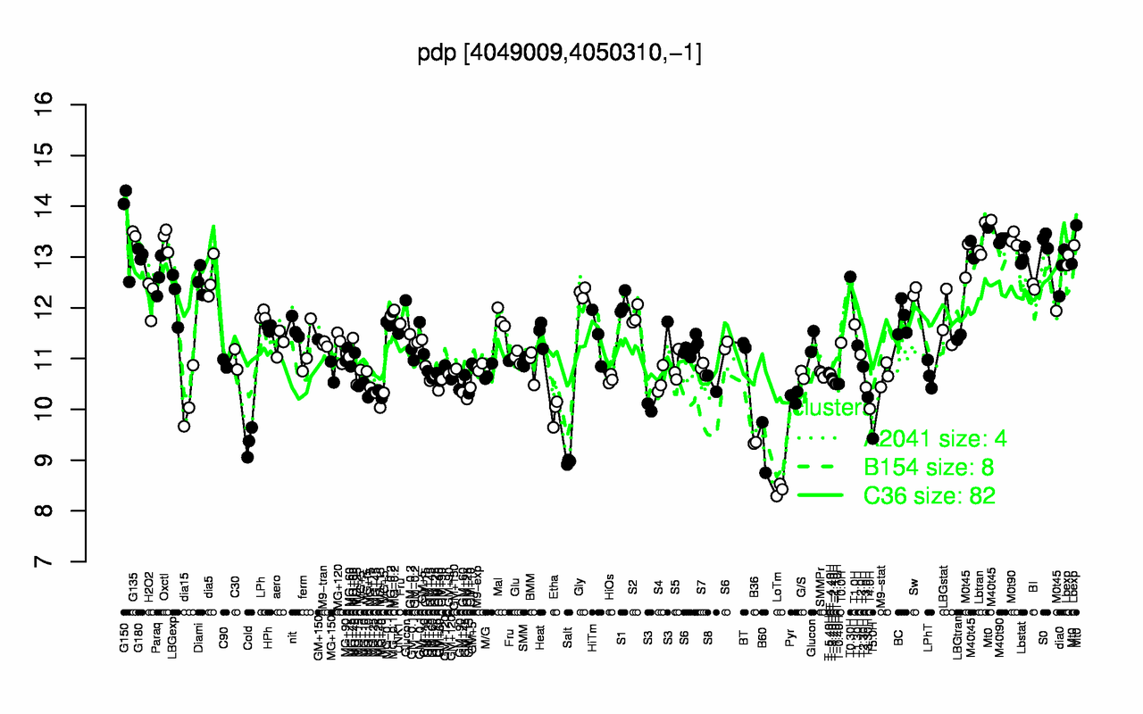 Graph of expression data for this gene.