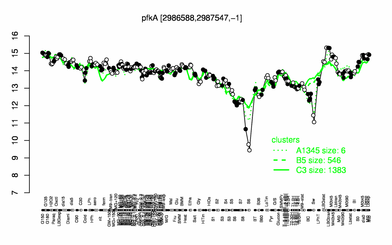Graph of expression data for this gene.