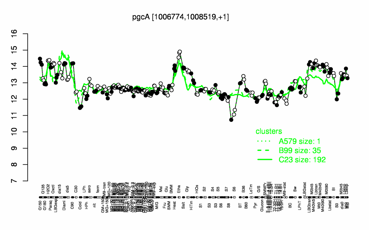 Graph of expression data for this gene.