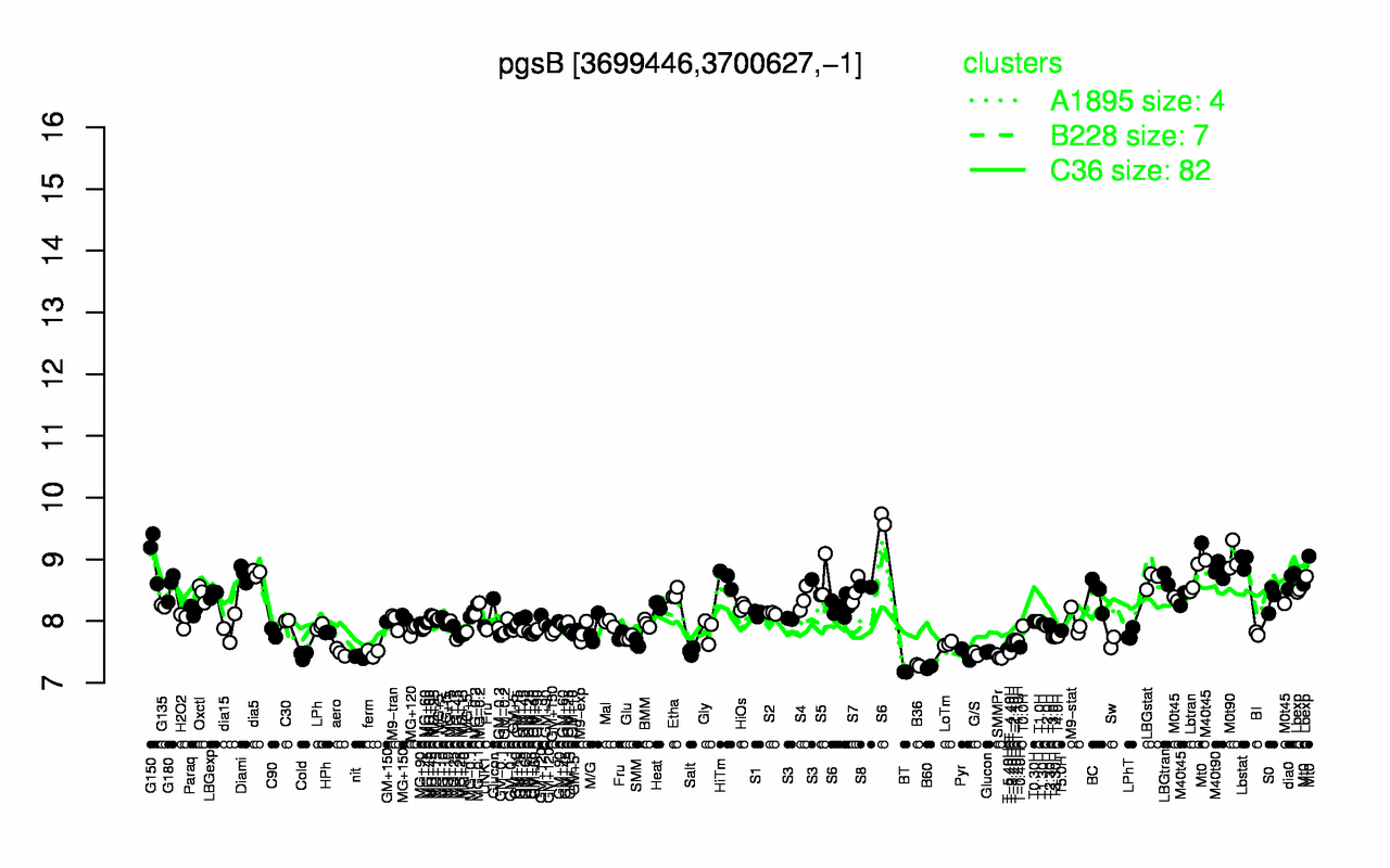 Graph of expression data for this gene.