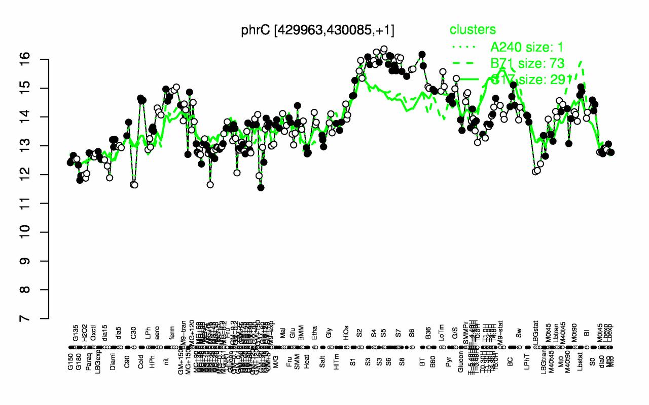 Graph of expression data for this gene.