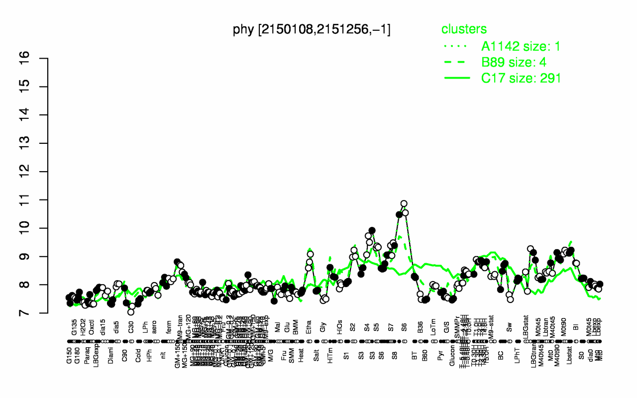 Graph of expression data for this gene.