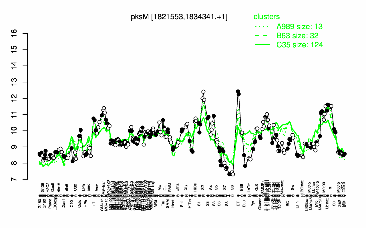 Graph of expression data for this gene.
