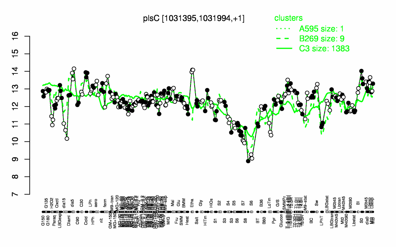 Graph of expression data for this gene.
