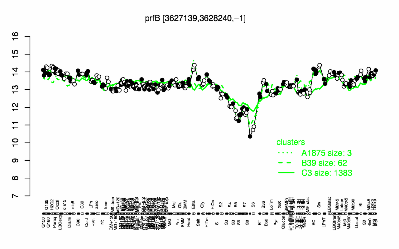 Graph of expression data for this gene.