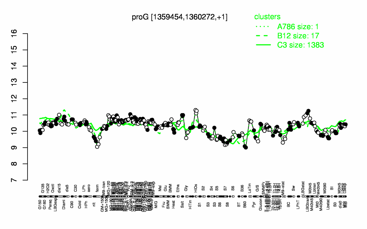 Graph of expression data for this gene.