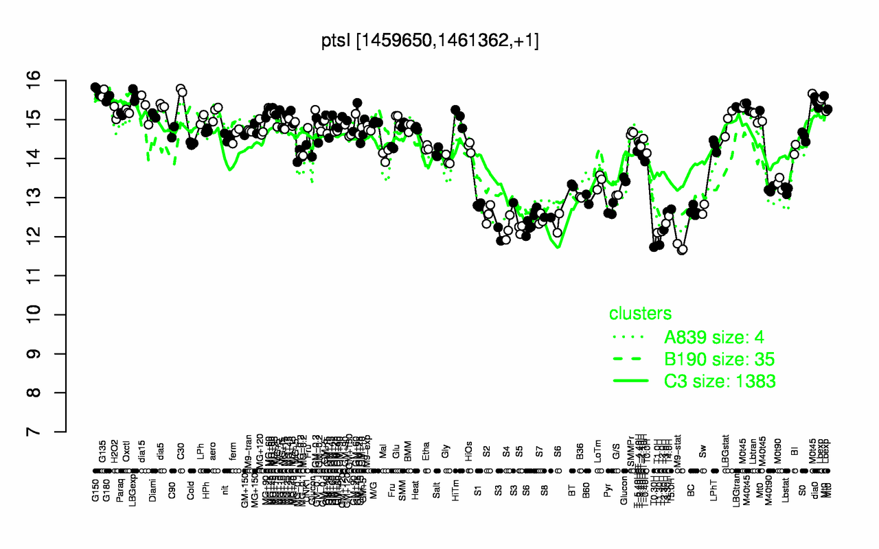 Graph of expression data for this gene.