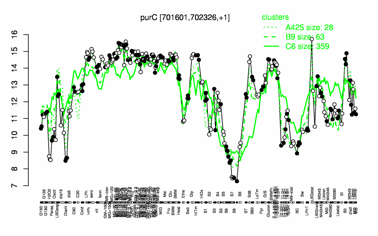 Graph of expression data for this gene.