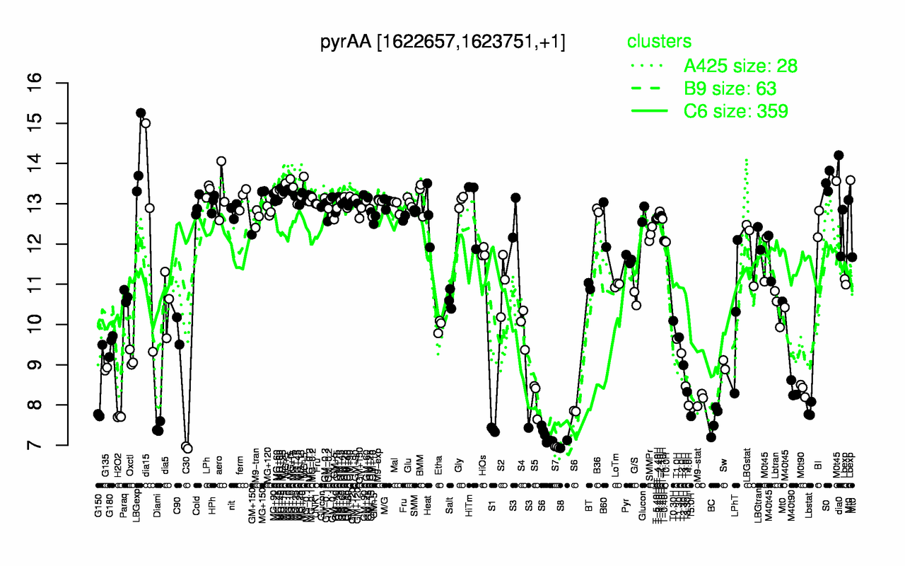 Graph of expression data for this gene.